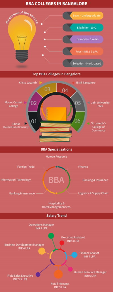  BBA Colleges in Bangalore Management Quota  