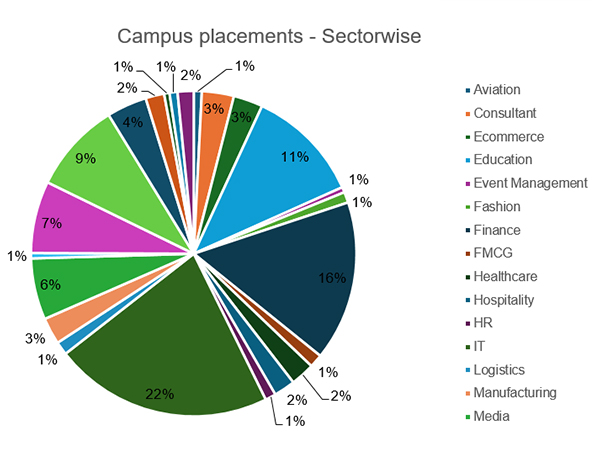 CMS Jain University Direct BBA Admission.
