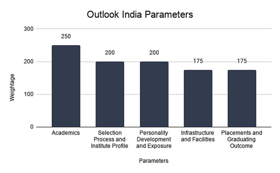 Top BBA Colleges In Bangalore: Outlook Ranking