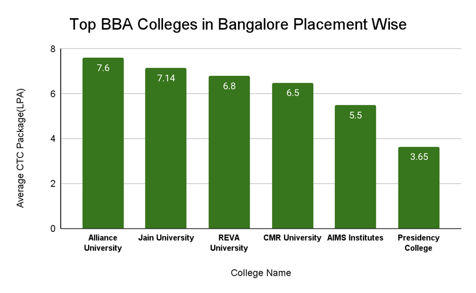 Top BBA Colleges in Bangalore: Placement Wise