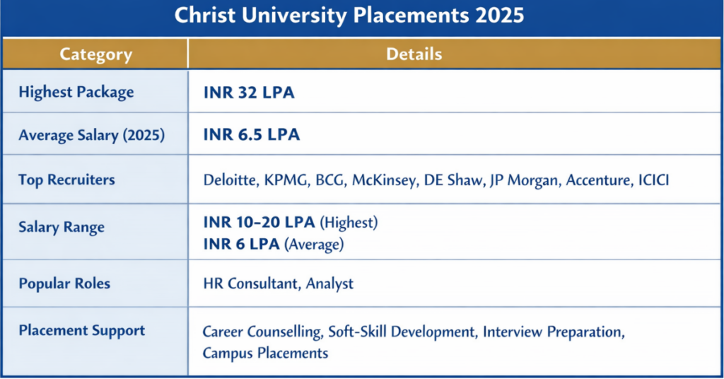 Christ BBA University Direct Admission.