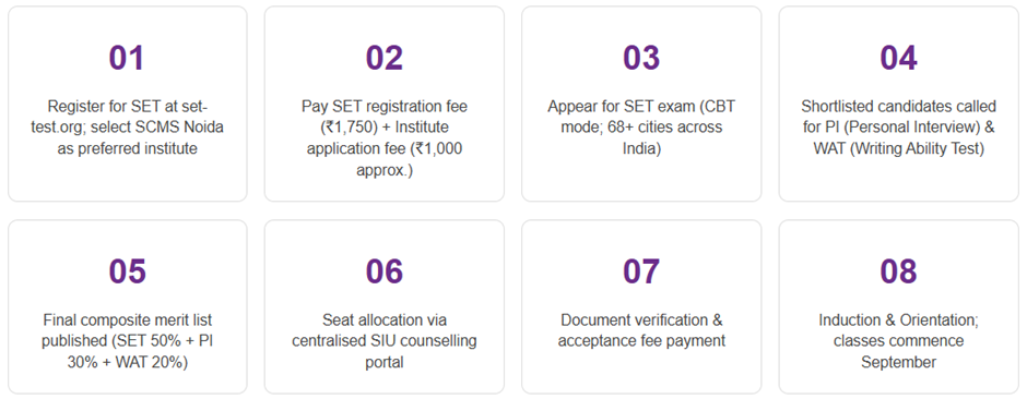BBA Direct Admission in Symbiosis Noida.