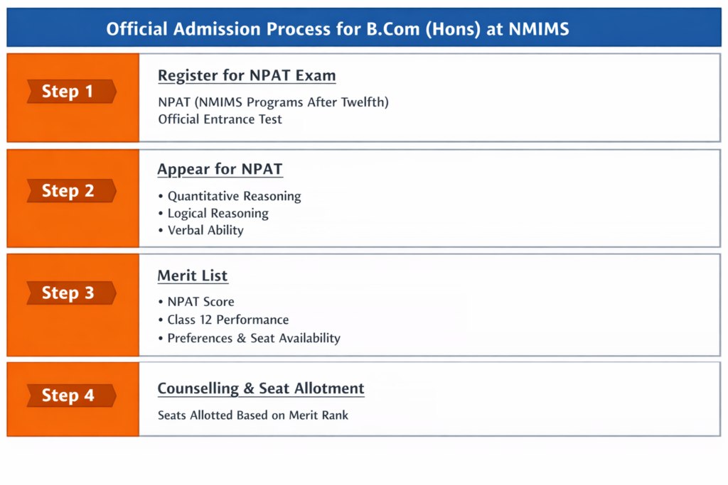 B.Com (Honours) at NMIMS – Direct Admission | Management Quota & NRI Seats.