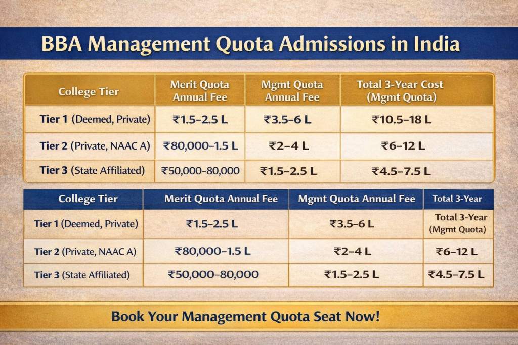 Management Quota Admission in Top BBA Colleges India.