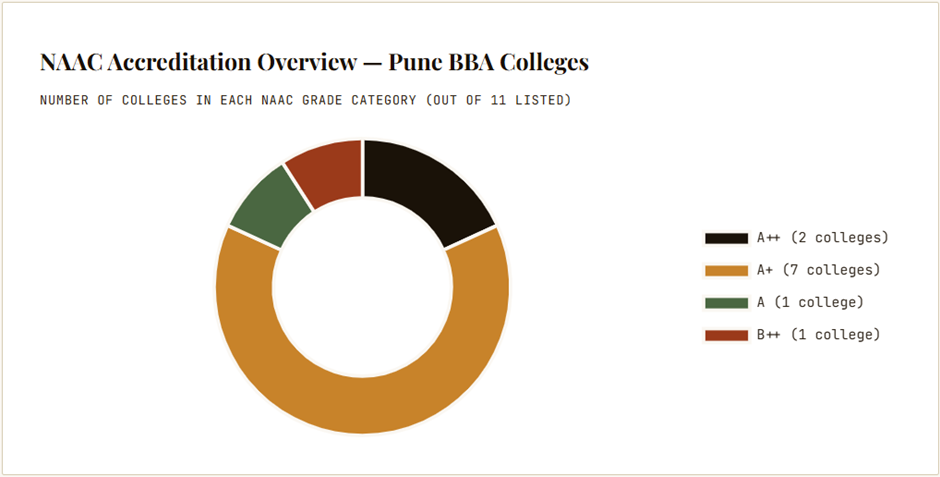 BBA Direct Admission in Top Colleges of Pune.