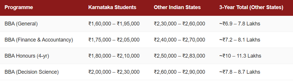 BBA Admission in Christ Bangalore Management Quota.