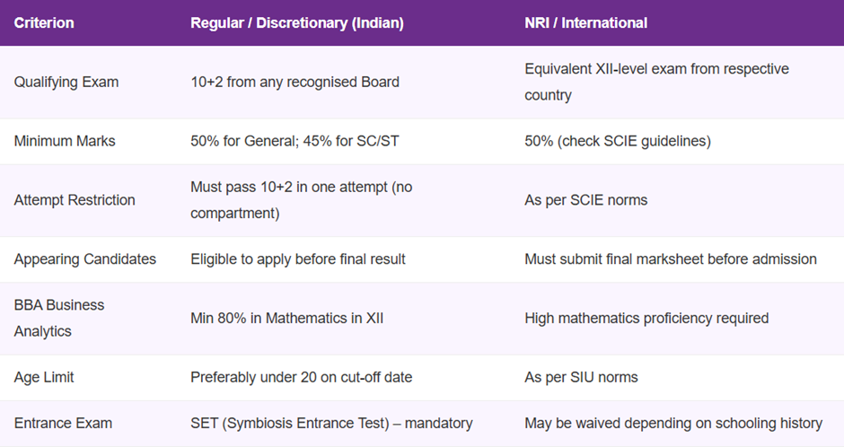 BBA Direct Admission in Symbiosis Noida.