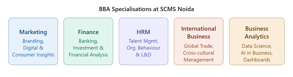 Direct Admission in SCMS Noida | Management Quota.