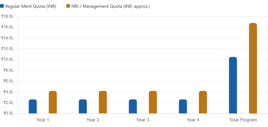 Direct Admission in SCMS Noida | Management Quota.