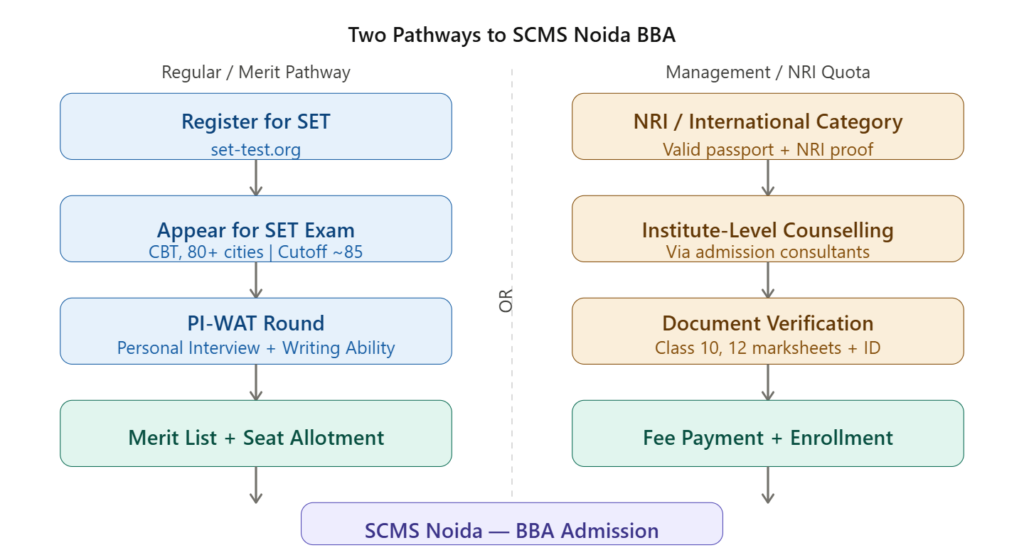 Direct Admission in SCMS Noida | Management Quota.