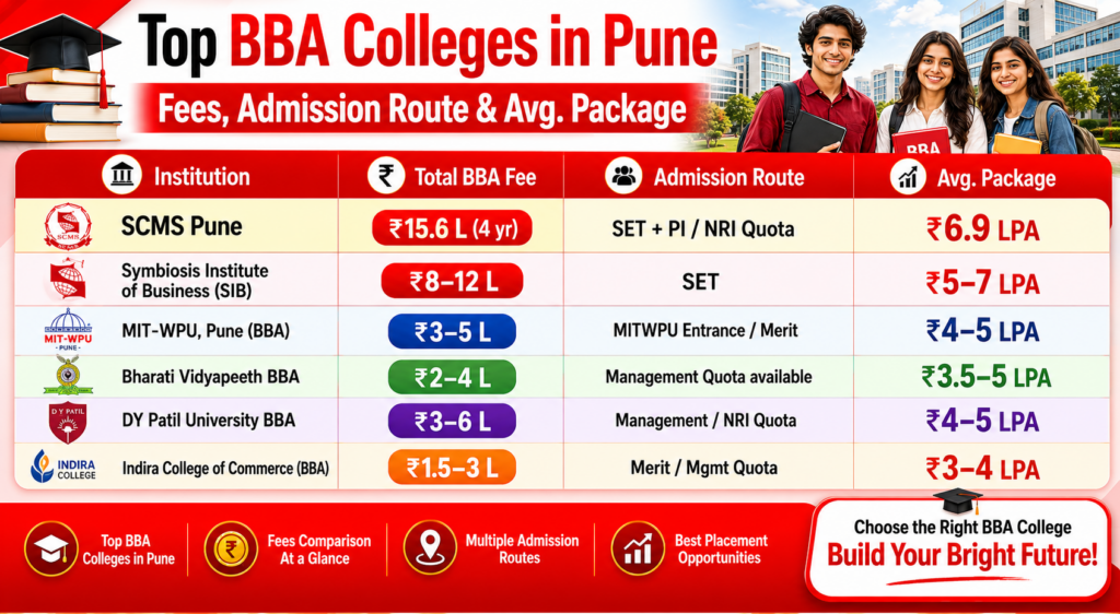 Symbiosis Pune BBA Management Quota Fees.